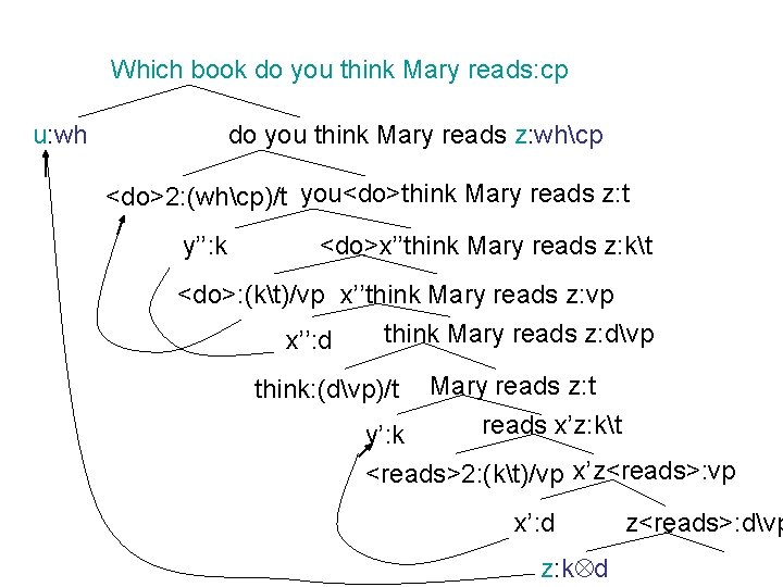 Which book do you think Mary reads: cp u: wh do you think Mary