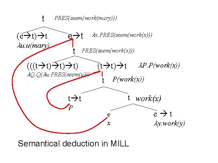 t (e t) t u. u(mary) PRES(seem(work(mary))) e t t (((t t) t) t)