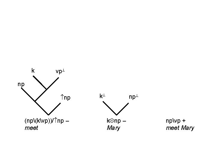 k vp np np (np(kvp))/ np – meet k np k np – Mary