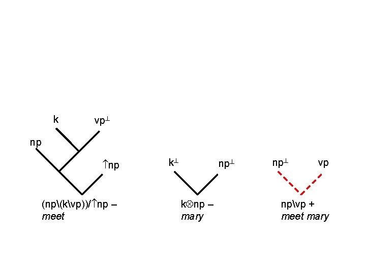 k vp np np (np(kvp))/ np – meet k np k np – mary