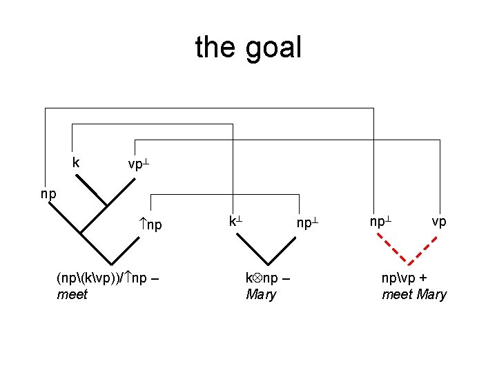 the goal k vp np np (np(kvp))/ np – meet k np k np