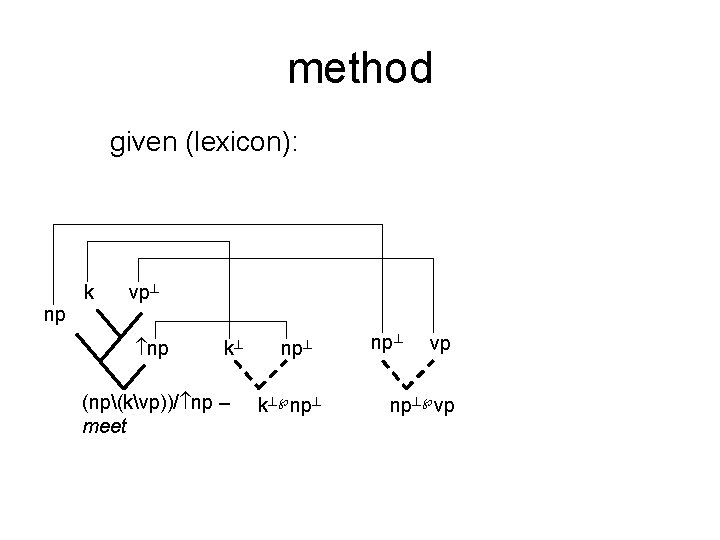 method given (lexicon): k vp np np k (np(kvp))/ np – meet np k