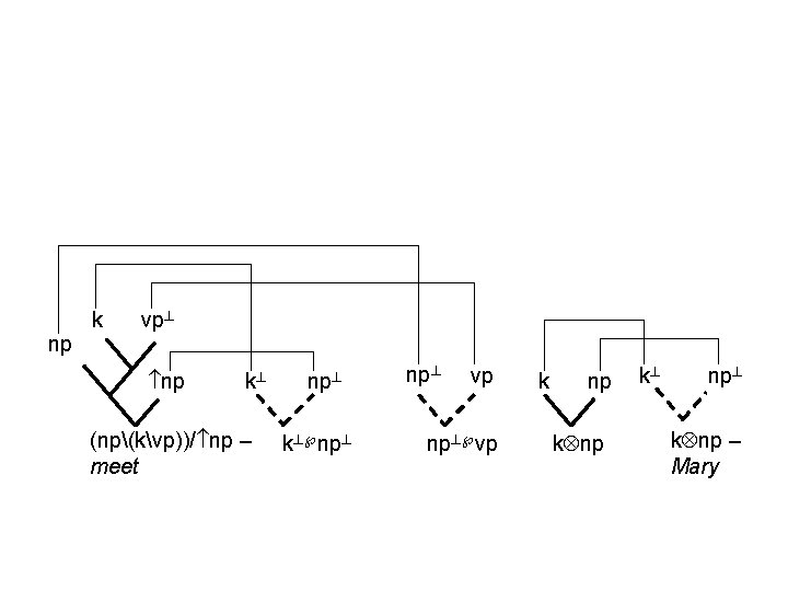 k vp np np k (np(kvp))/ np – meet np k np vp np