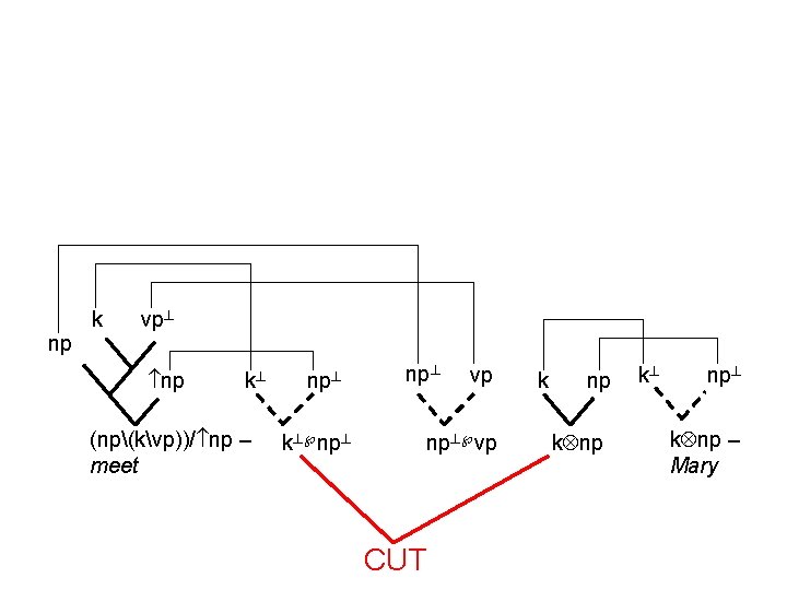 k vp np np k (np(kvp))/ np – meet np k np vp np