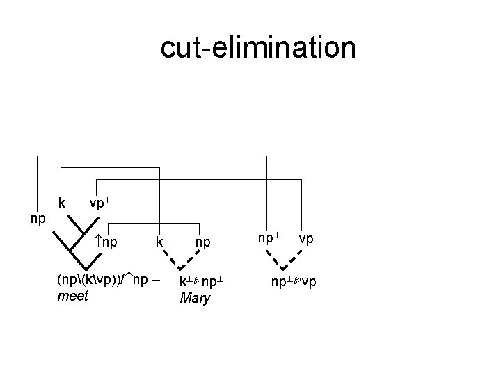 cut-elimination k vp np np k (np(kvp))/ np – meet np k np Mary