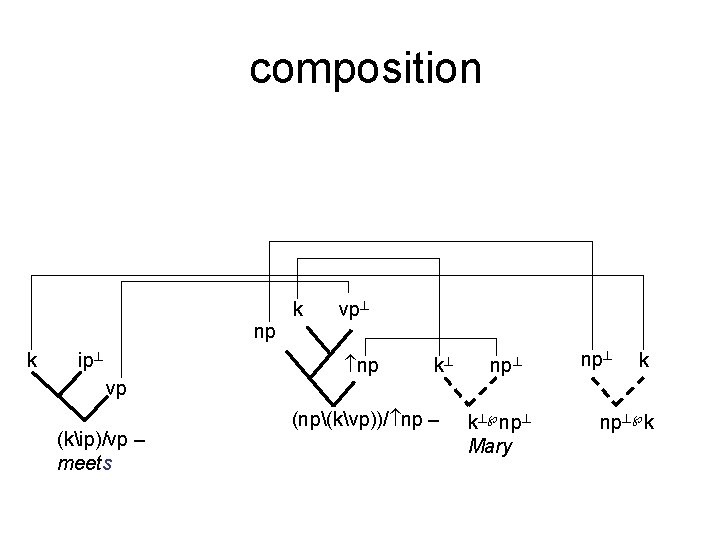 composition k vp np k ip np k np k vp (kip)/vp – meets