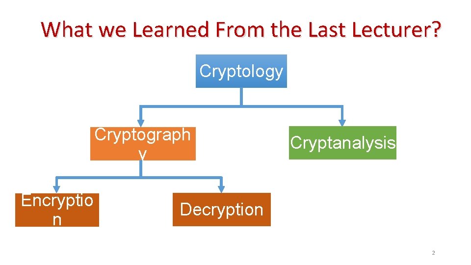 What we Learned From the Last Lecturer? Cryptology Cryptograph y Encryptio n Cryptanalysis Decryption What we Learned From the Last Lecturer? Cryptology Cryptograph y Encryptio n Cryptanalysis Decryption