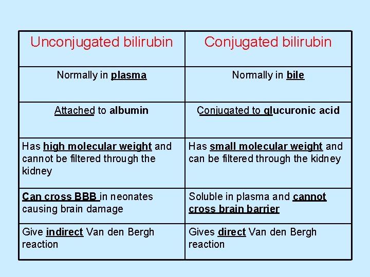 Unconjugated bilirubin Conjugated bilirubin Normally in plasma Normally in bile Attached to albumin Conjugated