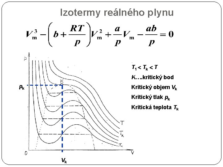 Izotermy reálného plynu T 1 Tk T K…. kritický bod pk Kritický objem Vk