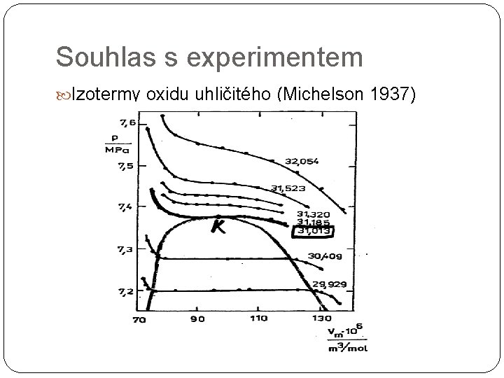 Souhlas s experimentem Izotermy oxidu uhličitého (Michelson 1937) 