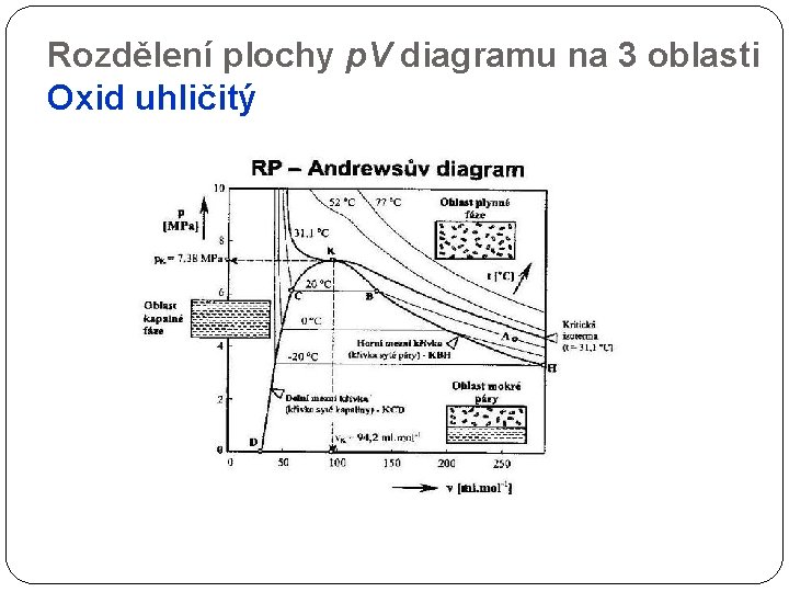 Rozdělení plochy p. V diagramu na 3 oblasti Oxid uhličitý 