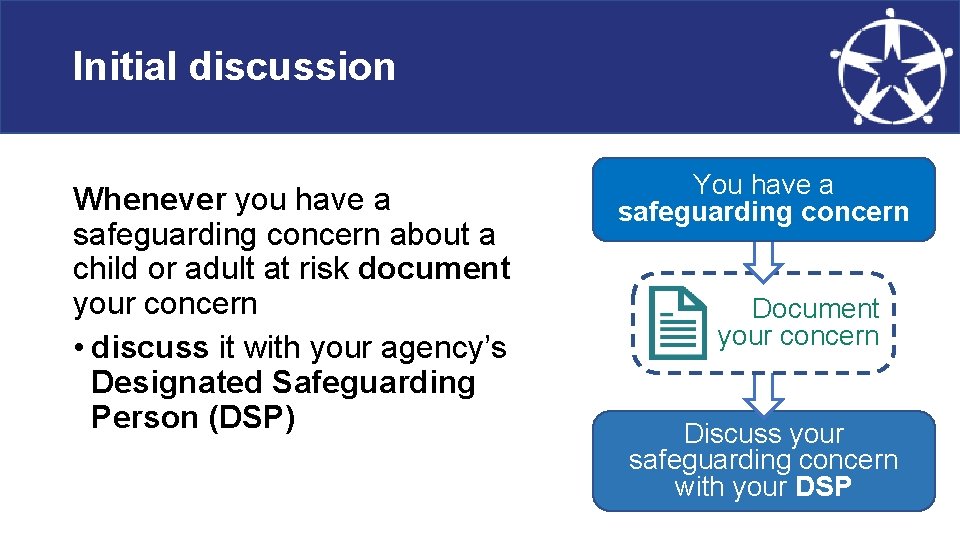 Initial discussion Whenever you have a safeguarding concern about a child or adult at