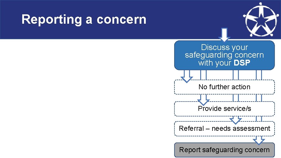 Reporting a concern Discuss your safeguarding concern with your DSP No further action Provide
