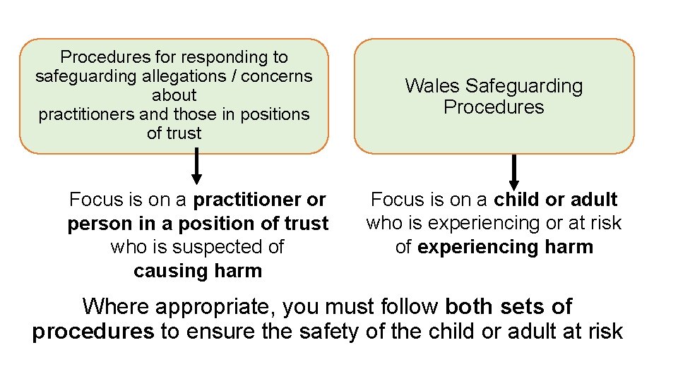 Procedures for responding to safeguarding allegations / concerns about practitioners and those in positions