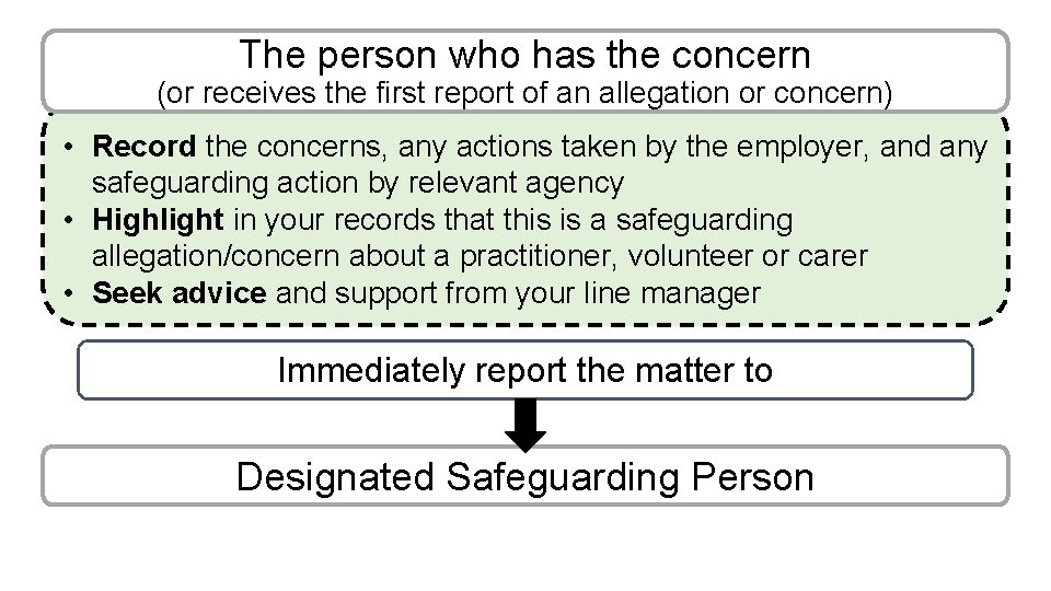 The person who has the concern (or receives the first report of an allegation