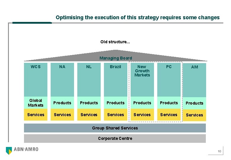 Optimising the execution of this strategy requires some changes Old structure. . . Managing