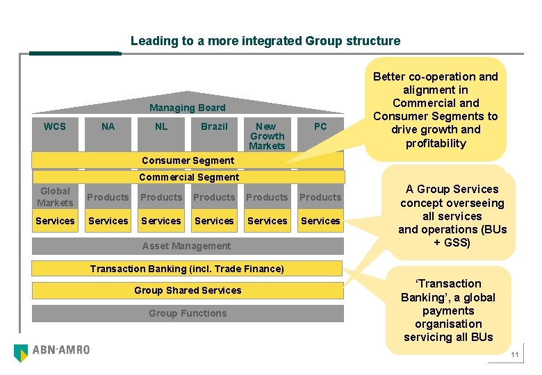 Leading to a more integrated Group structure Managing Board WCS NA NL Brazil New