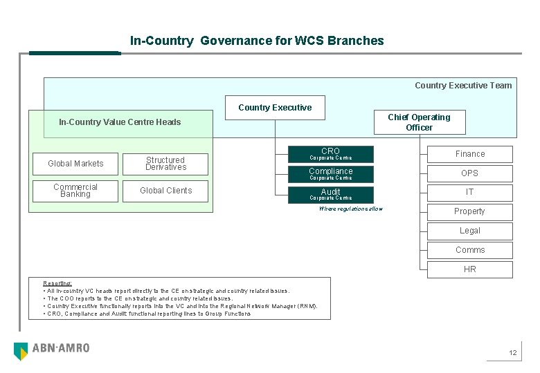 In-Country Governance for WCS Branches Country Executive Team Country Executive Chief Operating Officer In-Country
