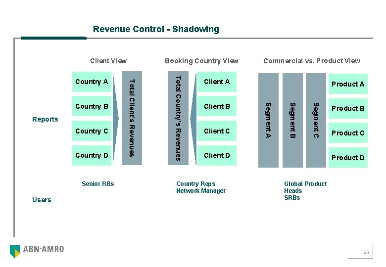 Revenue Control - Shadowing Client View Senior RBs Users Client B Client C Product