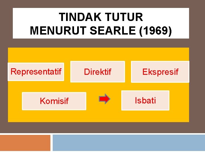 TINDAK TUTUR MENURUT SEARLE (1969) Representatif Komisif Direktif Ekspresif Isbati 