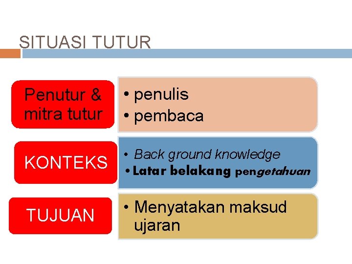 SITUASI TUTUR Penutur & mitra tutur • penulis • pembaca KONTEKS • Back ground