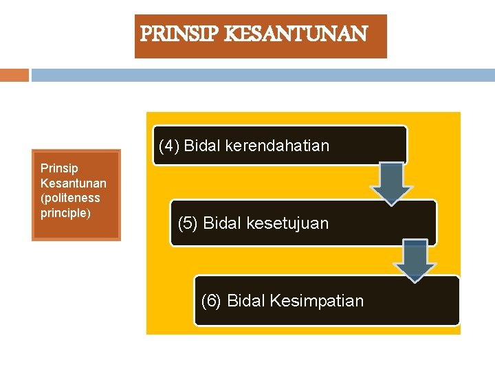 PRINSIP KESANTUNAN (4) Bidal kerendahatian Prinsip Kesantunan (politeness principle) (5) Bidal kesetujuan (6) Bidal