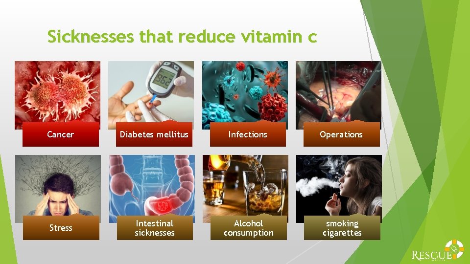 Sicknesses that reduce vitamin c Cancer Diabetes mellitus Infections Operations Stress Intestinal sicknesses Alcohol
