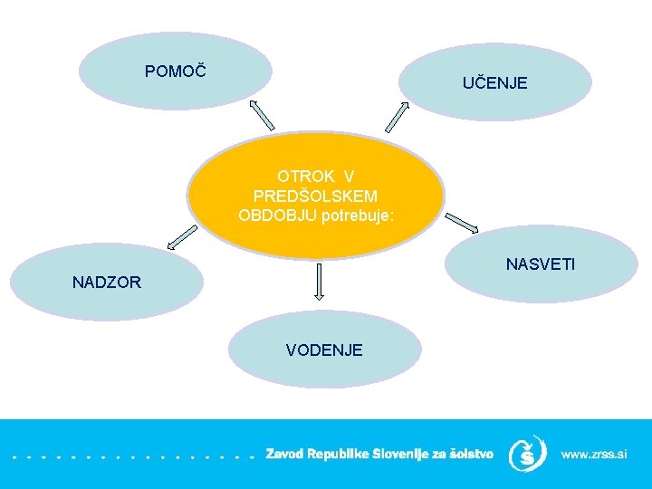 POMOČ UČENJE OTROK V PREDŠOLSKEM OBDOBJU potrebuje: NASVETI NADZOR VODENJE 