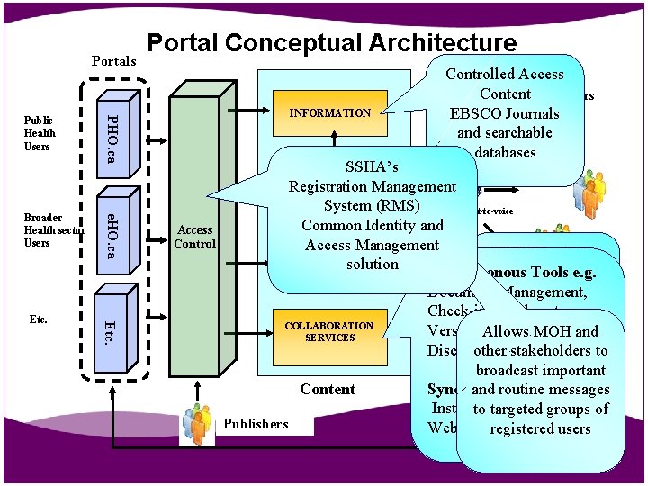 Portals INFORMATION PHO. ca Public Health Users Portal Conceptual Architecture SSHA’s Fax Management System