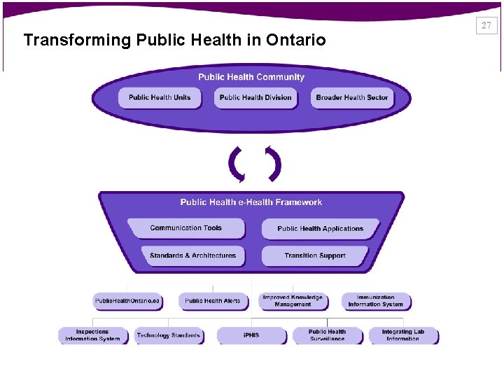 Transforming Public Health in Ontario 27 