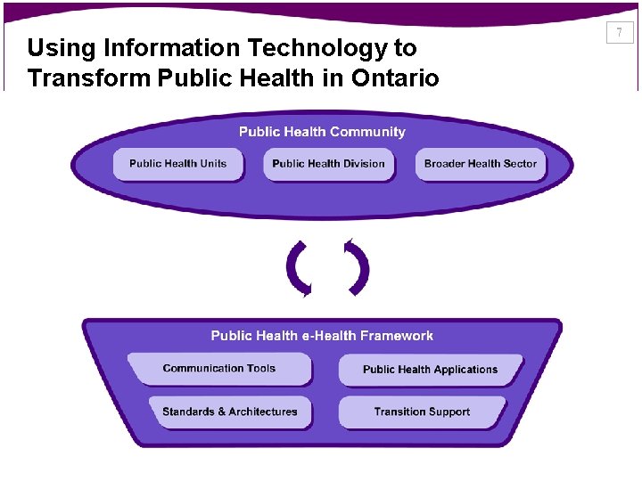 Using Information Technology to Transform Public Health in Ontario 7 