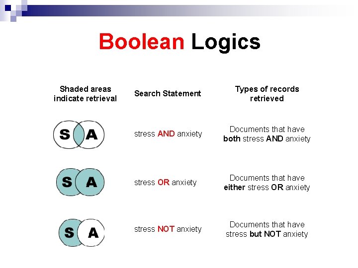 Boolean Logics Shaded areas indicate retrieval Search Statement Types of records retrieved stress AND