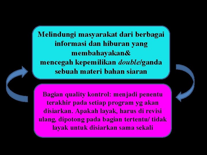 Melindungi masyarakat dari berbagai informasi dan hiburan yang membahayakan& mencegah kepemilikan double/ganda sebuah materi