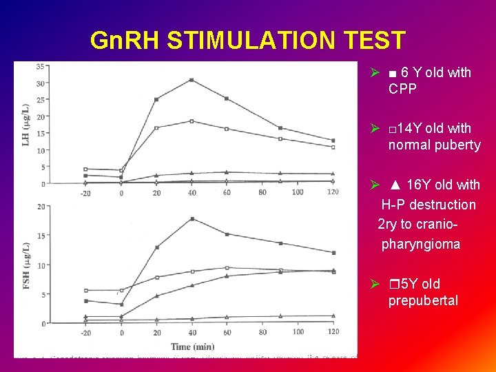 Gn. RH STIMULATION TEST Ø ■ 6 Y old with CPP Ø □ 14