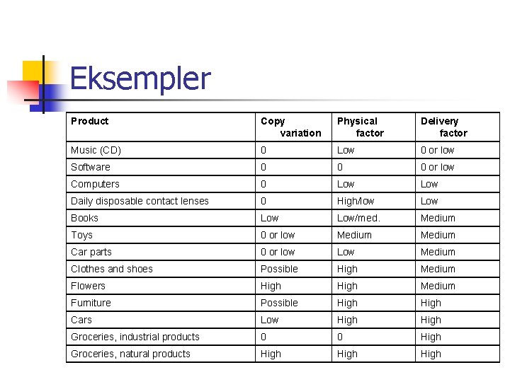 Eksempler Product Copy variation Physical factor Delivery factor Music (CD) 0 Low 0 or