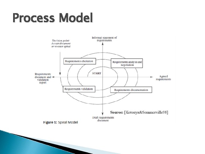 Process Model 