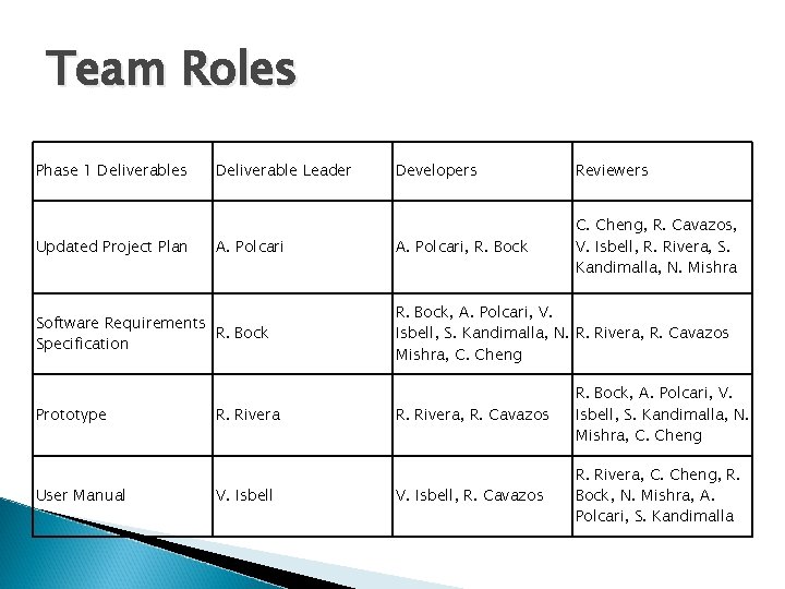 Team Roles Phase 1 Deliverables Updated Project Plan Deliverable Leader A. Polcari Software Requirements