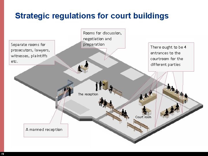 Strategic regulations for court buildings Separate rooms for prosecutors, lawyers, witnesses, plaintiffs etc. Rooms