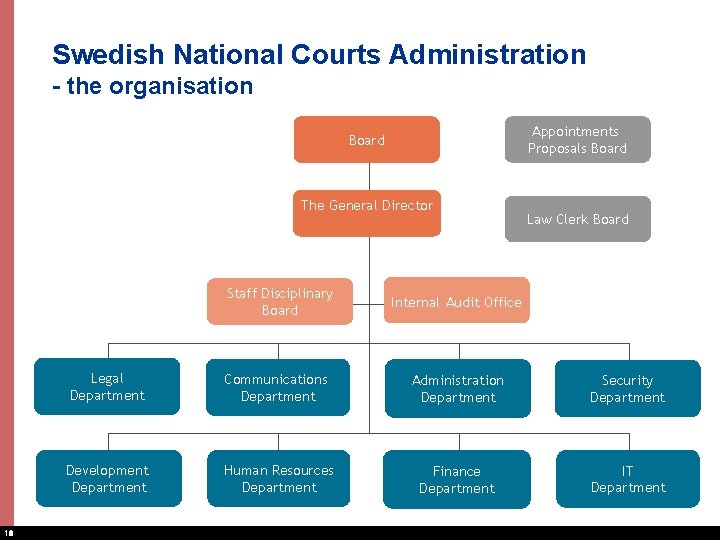 Swedish National Courts Administration - the organisation Appointments Proposals Board The General Director Staff