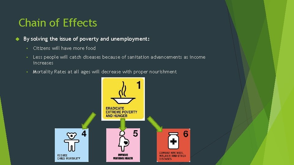 Chain of Effects By solving the issue of poverty and unemployment: • Citizens will