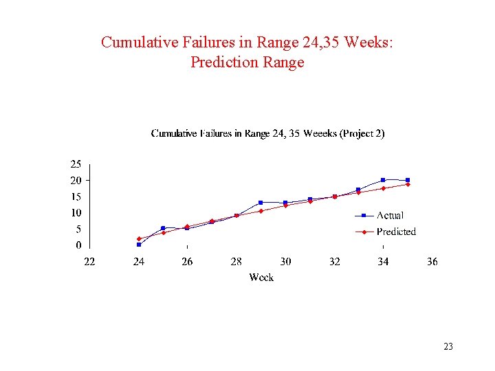 Cumulative Failures in Range 24, 35 Weeks: Prediction Range 23 