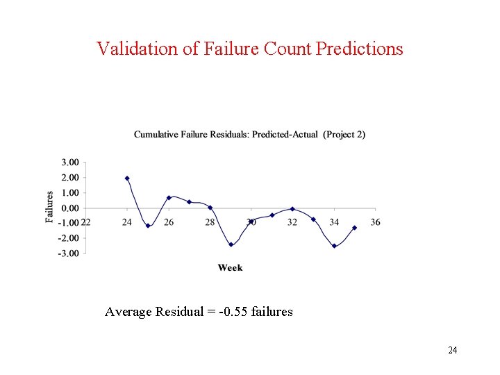 Validation of Failure Count Predictions Average Residual = -0. 55 failures 24 