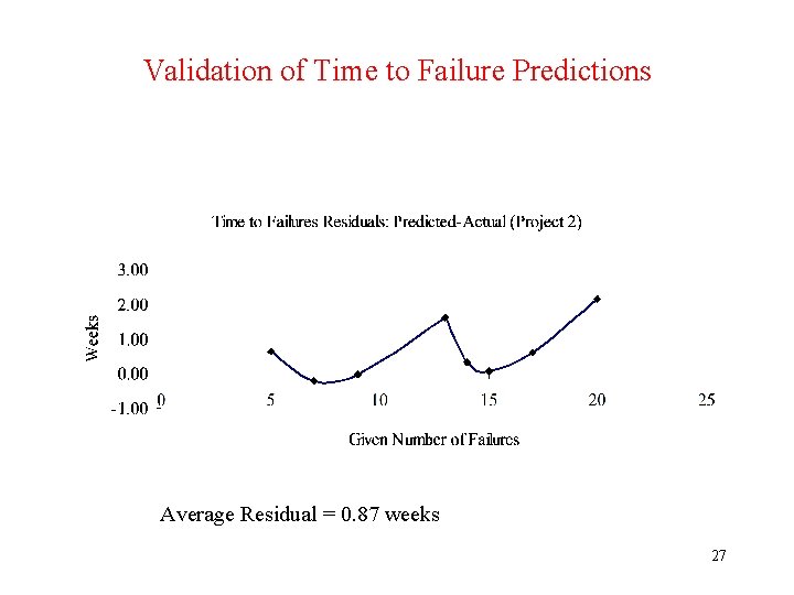 Validation of Time to Failure Predictions Average Residual = 0. 87 weeks 27 