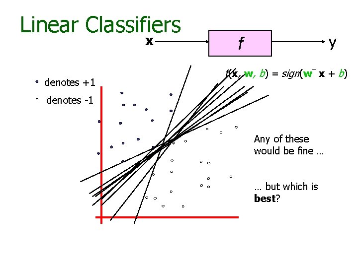 Linear Classifiers x denotes +1 y f f(x, w, b) = sign(w. T x