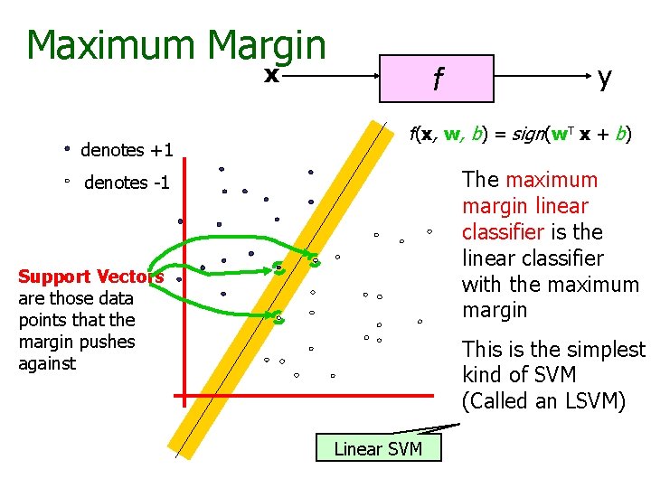 Maximum Margin x denotes +1 f y f(x, w, b) = sign(w. T x