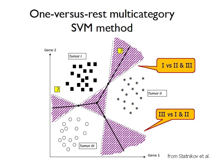 I vs II & III vs I & II from Statnikov et al. 