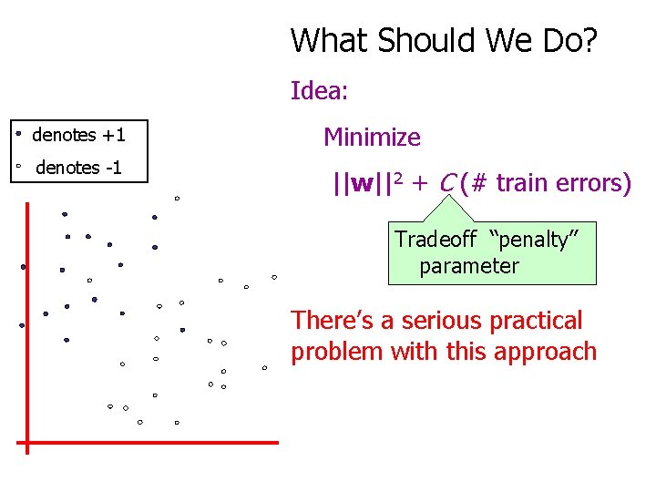 What Should We Do? Idea: denotes +1 denotes -1 Minimize ||w||2 + C (#