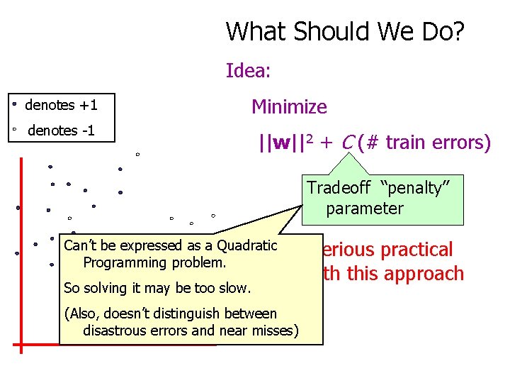 What Should We Do? Idea: denotes +1 Minimize denotes -1 ||w||2 + C (#
