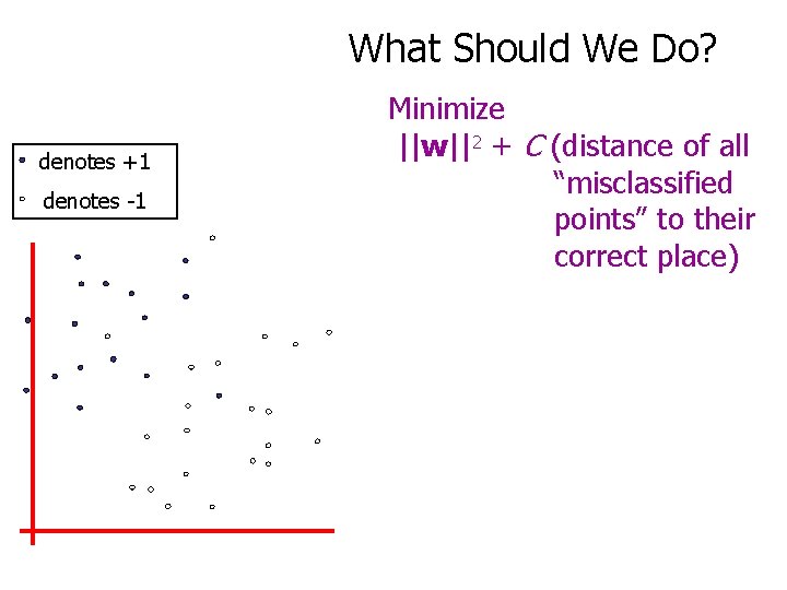 What Should We Do? denotes +1 denotes -1 Minimize ||w||2 + C (distance of