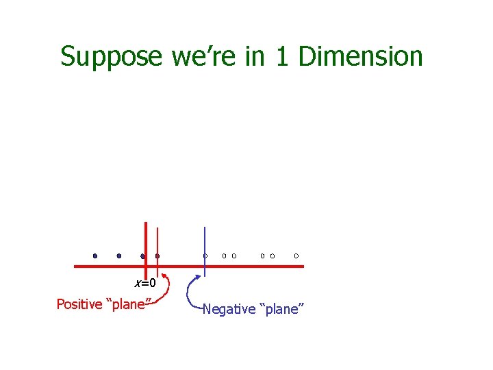 Suppose we’re in 1 Dimension x=0 Positive “plane” Negative “plane” 